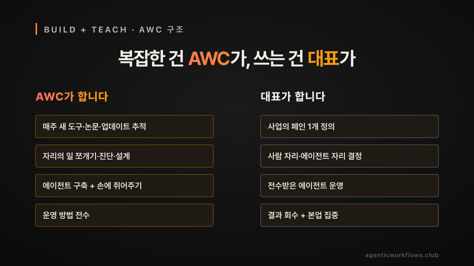 AWC build+teach 카드 비교. 빅 슬로건 '복잡한 건 AWC가, 쓰는 건 대표가'. 좌측 4 chip (AWC: 도구 추적/자리의 일 쪼개기·진단·설계/에이전트 구축/운영 전수) vs 우측 4 chip (대표: 페인 1개/자리 결정/운영/결과 회수).