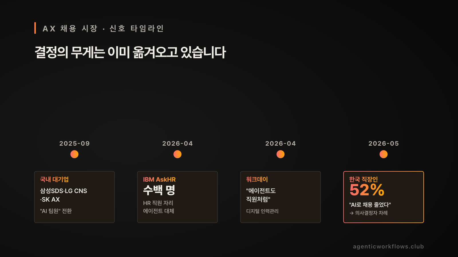 AX 채용 시장 신호 타임라인. 4 노드 가로 분산 — 2025-09 국내 대기업(삼성SDS·LG CNS·SK AX) 'AI 팀원' 전환, 2026-04 IBM AskHR 수백 명 HR 직원 자리 에이전트 대체, 2026-04 워크데이 '에이전트도 직원처럼' 디지털 인력관리 출시, 2026-05 한국 직장인 52% 'AI로 채용 줄었다' 설문.