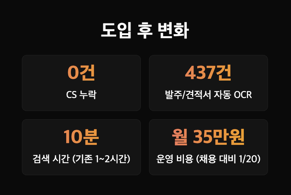 5개 주문 채널 24시간 모니터링·티켓 자동 생성·카카오 비즈 세션 자동 재로그인