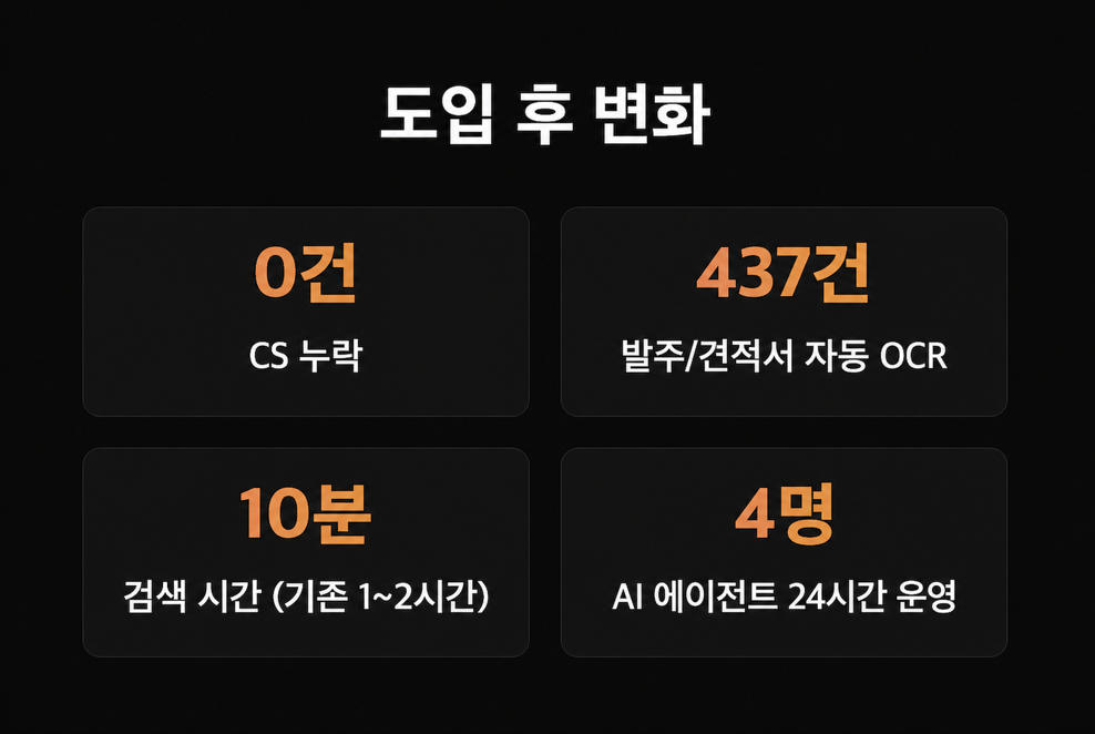 도입 후 변화 — CS 누락 0건, OCR 437건, 검색 10분, AI 에이전트 4명 24시간 운영