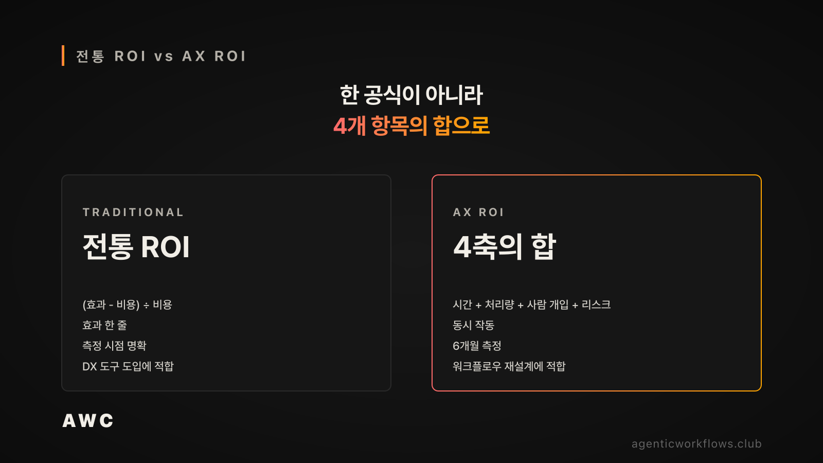 전통 ROI vs AX ROI 2컬럼 카드 — 좌 '전통 ROI 공식: (효과 - 비용) ÷ 비용, 효과 한 줄, DX 도입에 적합' / 우 'AX ROI 4축의 합: 시간 + 처리량 + 사람 개입 + 리스크, 6개월 측정, 워크플로우 재설계에 적합'를 대비. 가운데 헤드라인 '한 공식이 아니라 4개 항목의 합'