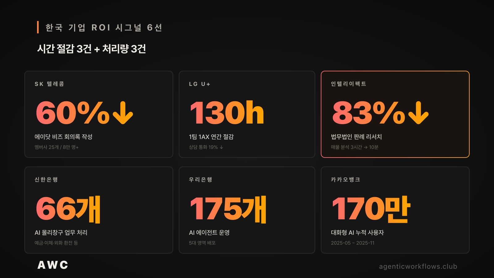 한국 기업 ROI 시그널 6선 6개 카드 2x3 레이아웃 — 1열 시간 절감(SK 회의록 60% 단축, LG U+ 1팀 1AX 130시간 절감, 인텔리이펙트 법무 83% 단축) / 2열 처리량(신한 몰리창구 66개 업무, 우리은행 175개 AI 에이전트, 카카오뱅크 대화형 AI 170만 명). 인텔리이펙트 카드 코랄 강조
