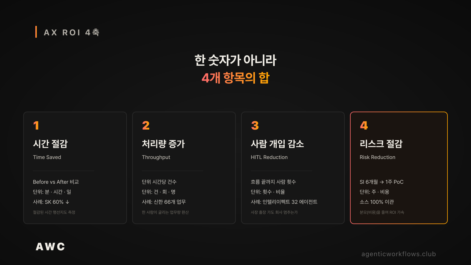 AX ROI 4축 overview 카드 — 좌→우 4개 카드 '1) 시간 절감(Time Saved, Before vs After, SK 60%) / 2) 처리량 증가(Throughput, 단위 시간당 건수, 신한 66개) / 3) 사람 개입 감소(HITL Reduction, 흐름 끝까지 사람 횟수, 인텔리이펙트 32 에이전트) / 4) 리스크 절감(Risk Reduction, SI 6개월 → 1주 PoC, 소스 100% 이관)'. 4번은 코랄 강조