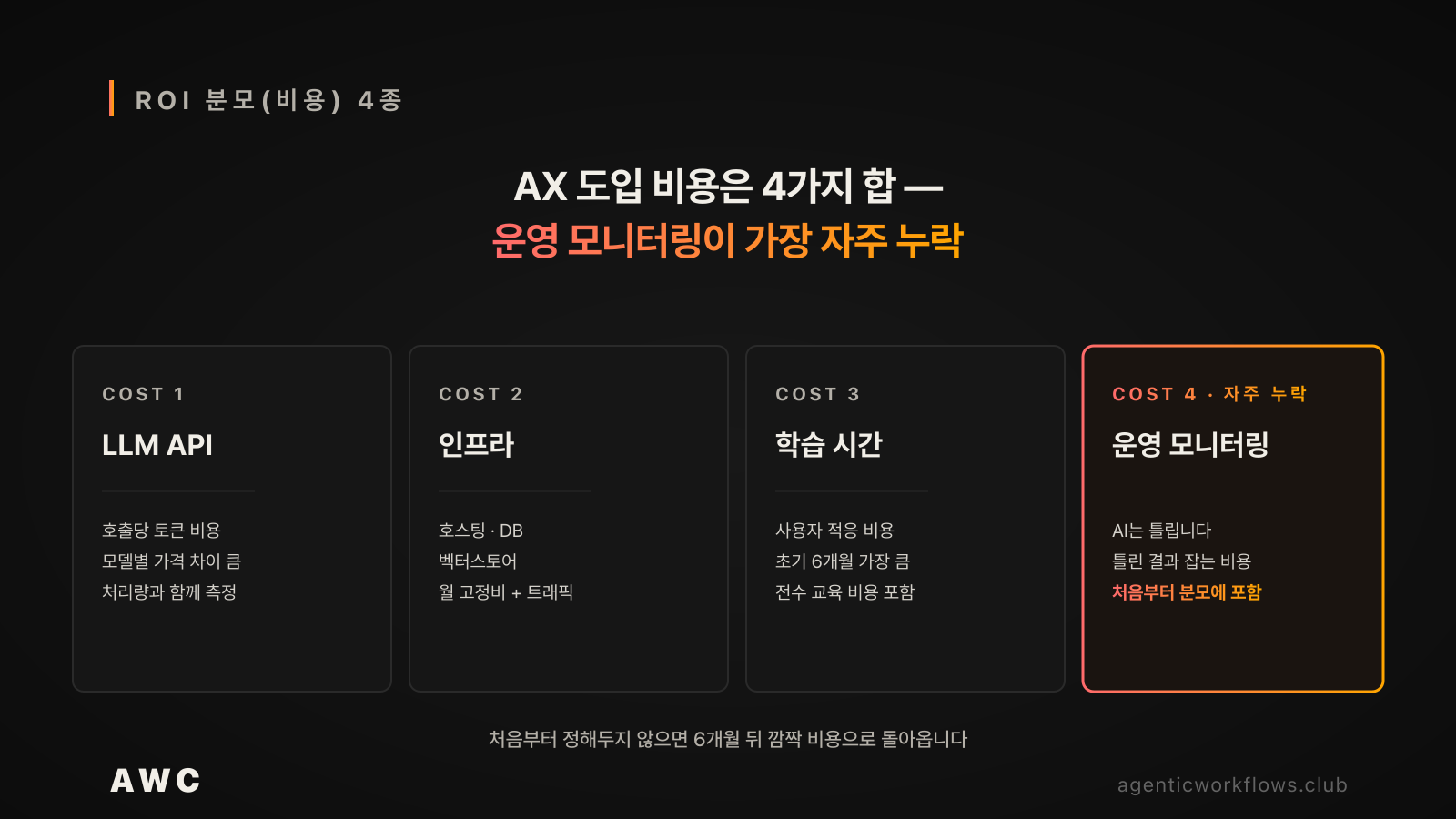 ROI 분모(비용) 4종 카드 — LLM API 호출, 인프라(호스팅·DB·벡터스토어), 학습 시간, 운영 모니터링 4개 카드. 운영 모니터링만 코랄 강조 + '자주 누락' 라벨. 하단 캐션 'AI는 틀립니다 — 틀린 결과 잡는 비용을 처음부터 분모에'