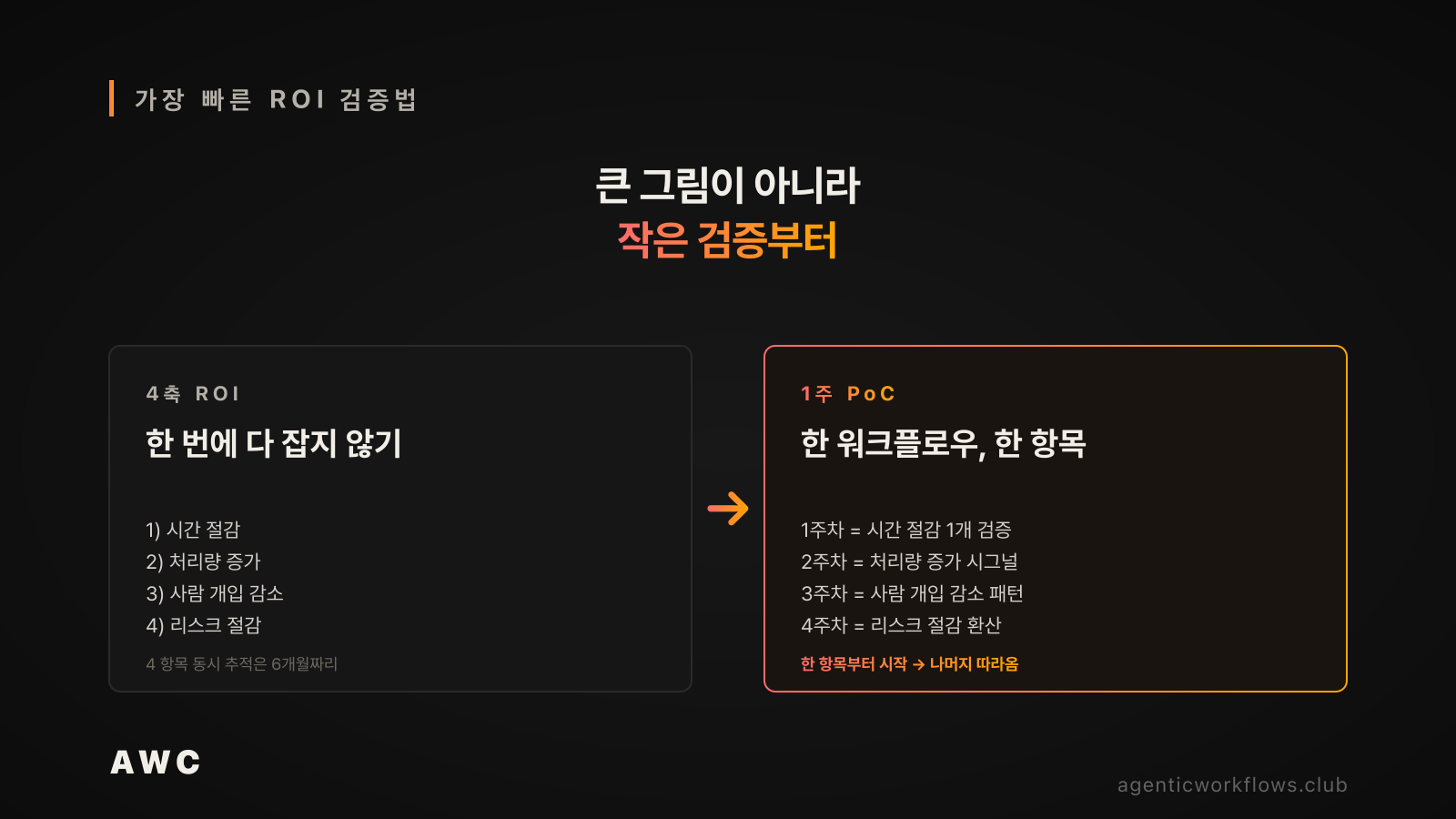 가장 빠른 ROI 검증법 2컬럼 — 좌 '4축 ROI: 한 번에 다 잡지 않기 / 1) 시간 절감 / 2) 처리량 증가 / 3) 사람 개입 감소 / 4) 리스크 절감 / 4 항목 동시 추적은 6개월짜리' / 우 '1주 PoC: 한 워크플로우 한 항목 / 1주차 = 시간 절감 1개 검증 / 2주차 = 처리량 시그널 / 3주차 = 사람 개입 패턴 / 4주차 = 리스크 환산 / 한 항목부터 시작 → 나머지 따라옴' 대비