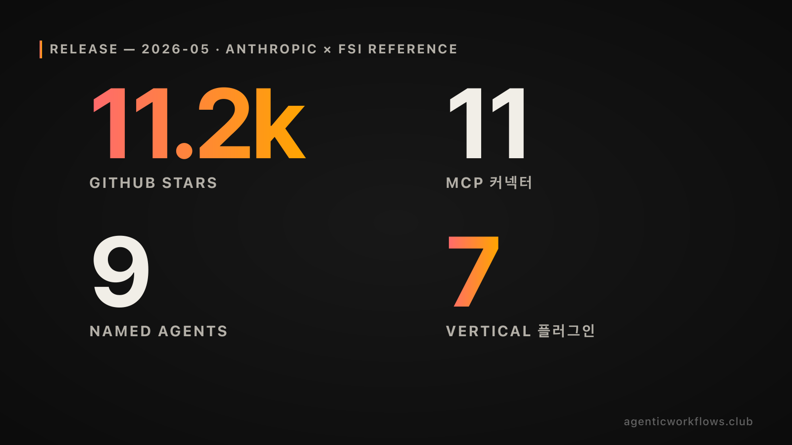 anthropics/financial-services repo 출시 한 달 임팩트 빅 넘버 4-카드. 11.2k stars · 11 MCP 커넥터 · 9 named agent · 7 vertical 플러그인.