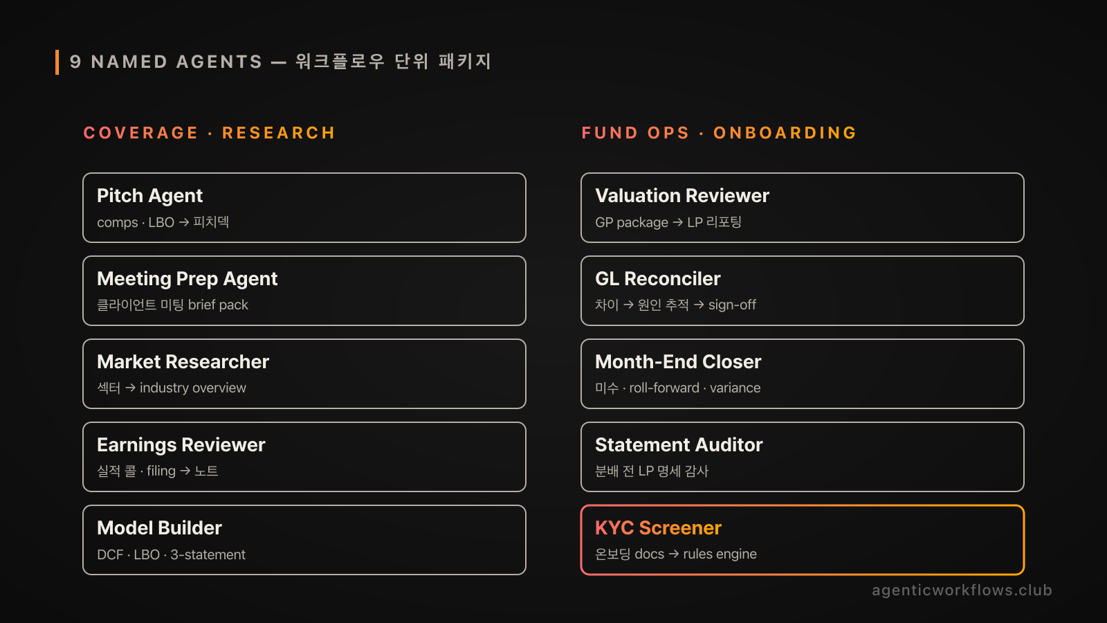 9개 named agent 카드 grid 좌우 2컴럼. 좌측 5 · Pitch Agent · Meeting Prep Agent · Market Researcher · Earnings Reviewer · Model Builder. 우측 5 · Valuation Reviewer · GL Reconciler · Month-End Closer · Statement Auditor · KYC Screener.