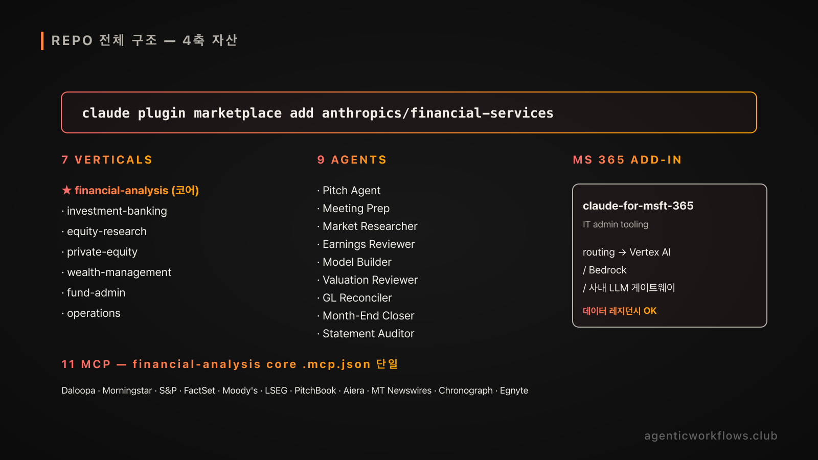 anthropics/financial-services repo 4축 전체 구조. 7 vertical · 9 agent · 11 MCP 커넥터 · Microsoft 365 add-in admin tooling이 marketplace 명령어 위에 묶여 있는 다이어그램.