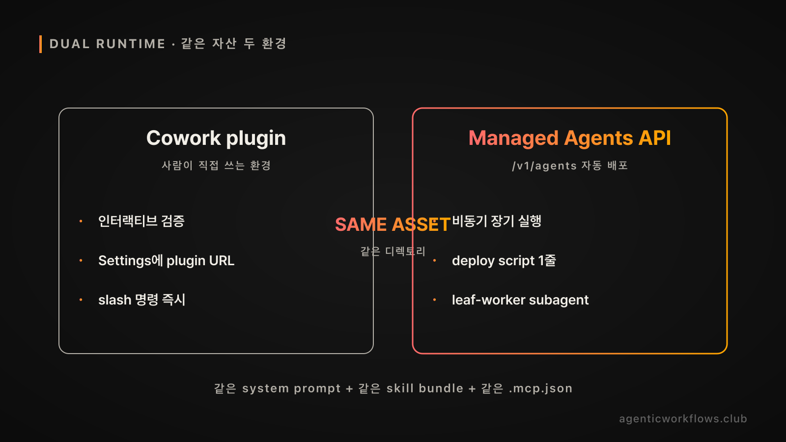 Cowork plugin과 Managed Agents API의 dual runtime 비교 카드. 같은 system prompt와 skill bundle이 사람 인터랙티브 환경과 자동 배포 환경 양쪽에 deploy되는 구조.
